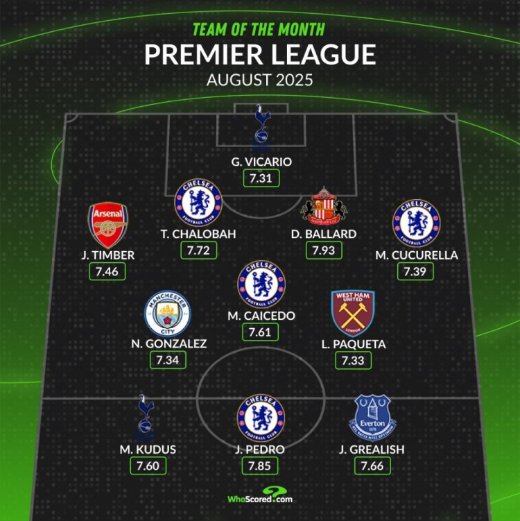 开云娱乐-whoscored英超8月最佳阵：若昂-佩德罗领衔切尔西4将，红军0人