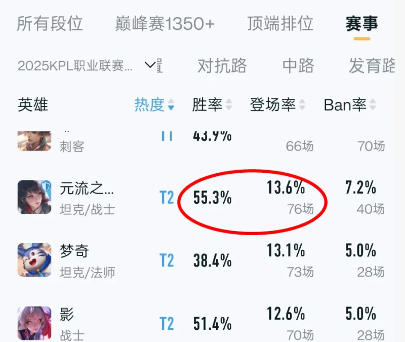 开云在线-元坦打野在当前版本是T0吗，他比杨戬和宫本强在哪里？
