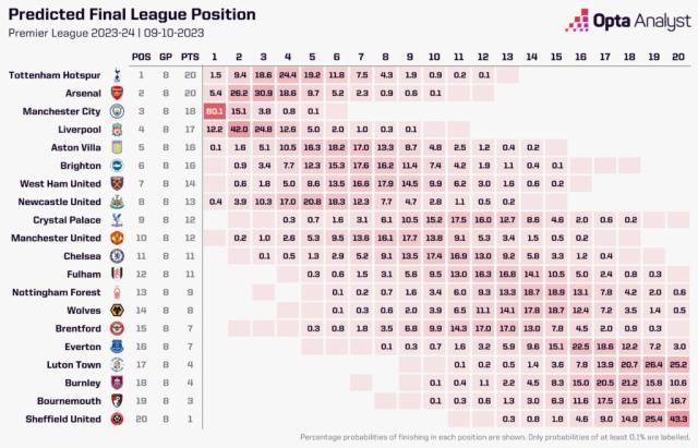 开云体育-英超争冠变北伦敦双雄互掐？计算机推算说“不”