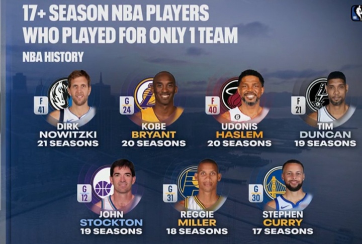 开云在线-忠诚！一人一城17+赛季名单：司机&amp;科比&amp;邓肯领衔 现役仅库里